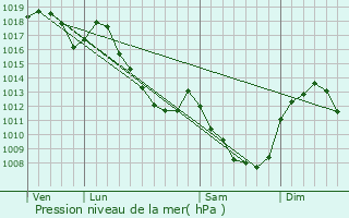 Graphe de la pression atmosphrique prvue pour La Petite-Verrire