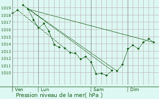 Graphe de la pression atmosphrique prvue pour Prignac