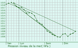 Graphe de la pression atmosphrique prvue pour Tox