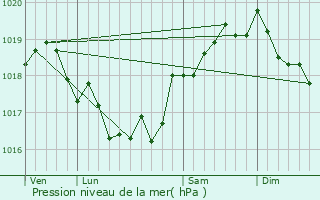 Graphe de la pression atmosphrique prvue pour Bastia