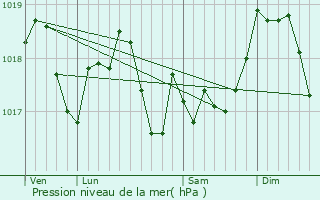 Graphe de la pression atmosphrique prvue pour Arraye-et-Han