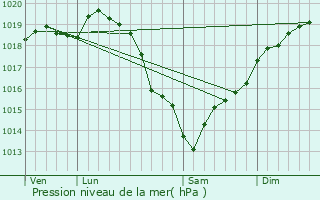 Graphe de la pression atmosphrique prvue pour Angerville-la-Campagne