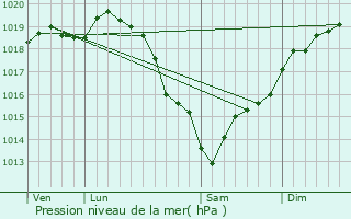 Graphe de la pression atmosphrique prvue pour Brosville