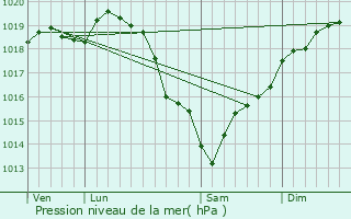 Graphe de la pression atmosphrique prvue pour L