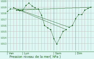 Graphe de la pression atmosphrique prvue pour Saint-Aubin-sur-Gaillon