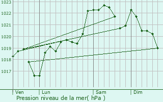 Graphe de la pression atmosphrique prvue pour L