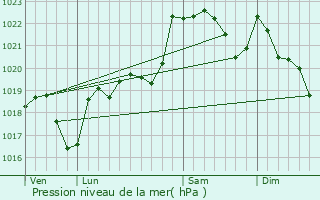 Graphe de la pression atmosphrique prvue pour Couladre