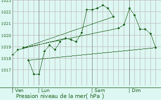 Graphe de la pression atmosphrique prvue pour Montgut-Bourjac