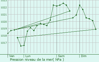 Graphe de la pression atmosphrique prvue pour Mondavezan