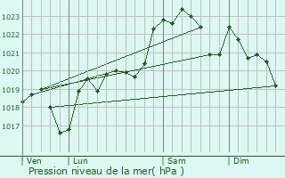 Graphe de la pression atmosphrique prvue pour Saint-Gein