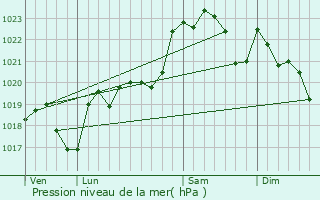 Graphe de la pression atmosphrique prvue pour Mazerolles