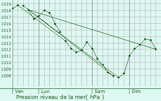 Graphe de la pression atmosphrique prvue pour Allerey