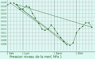 Graphe de la pression atmosphrique prvue pour Grosbois-en-Montagne