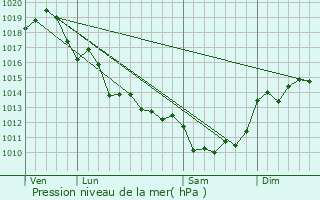 Graphe de la pression atmosphrique prvue pour Saint-Georges-des-Cteaux