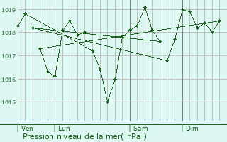 Graphe de la pression atmosphrique prvue pour Sainte-Ccile-d