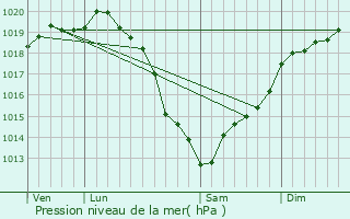 Graphe de la pression atmosphrique prvue pour Conteville