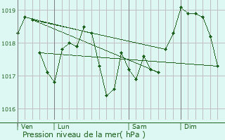 Graphe de la pression atmosphrique prvue pour Bures