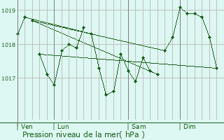 Graphe de la pression atmosphrique prvue pour Arracourt