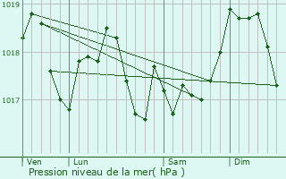 Graphe de la pression atmosphrique prvue pour Sivry