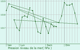 Graphe de la pression atmosphrique prvue pour Autreville-sur-Moselle