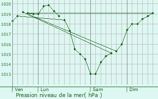 Graphe de la pression atmosphrique prvue pour Rocques