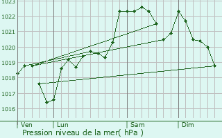 Graphe de la pression atmosphrique prvue pour Palaminy