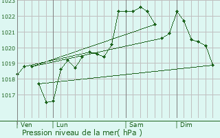 Graphe de la pression atmosphrique prvue pour Sana