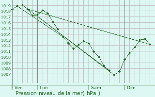 Graphe de la pression atmosphrique prvue pour Grenant