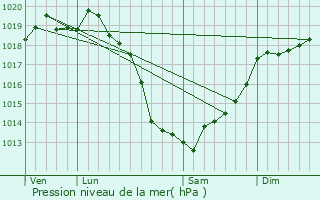 Graphe de la pression atmosphrique prvue pour Le Mesnil-Rouxelin