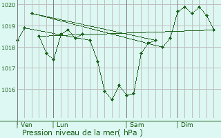 Graphe de la pression atmosphrique prvue pour Pigny