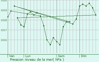 Graphe de la pression atmosphrique prvue pour Sury-s-Bois