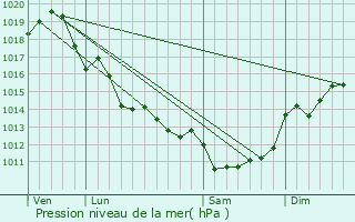 Graphe de la pression atmosphrique prvue pour taules