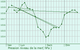 Graphe de la pression atmosphrique prvue pour Verneuil-sur-Avre