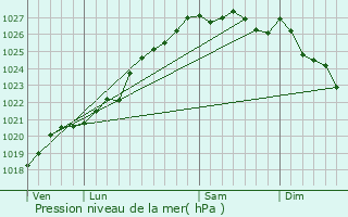 Graphe de la pression atmosphrique prvue pour Jugon-les-Lacs