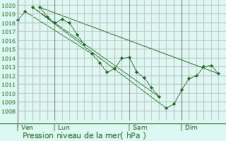 Graphe de la pression atmosphrique prvue pour Saint-Eulien