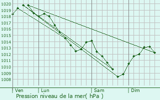 Graphe de la pression atmosphrique prvue pour Ambrires