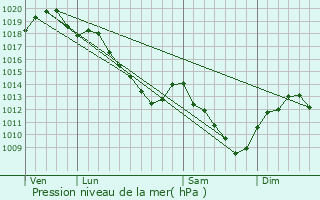 Graphe de la pression atmosphrique prvue pour Isle-sur-Marne