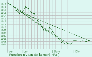 Graphe de la pression atmosphrique prvue pour Allos