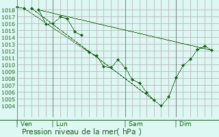 Graphe de la pression atmosphrique prvue pour Charncles