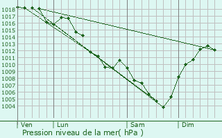 Graphe de la pression atmosphrique prvue pour Vinay