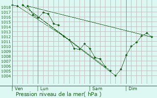 Graphe de la pression atmosphrique prvue pour Saint-Romans