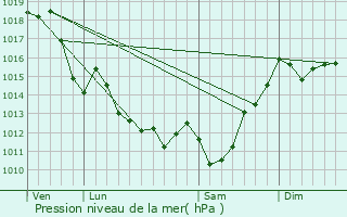 Graphe de la pression atmosphrique prvue pour Espelette
