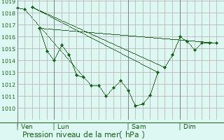 Graphe de la pression atmosphrique prvue pour Bidarray