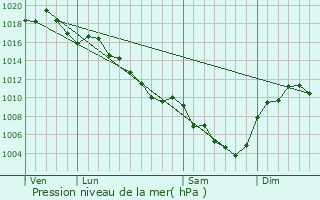 Graphe de la pression atmosphrique prvue pour Saint-Laurent-sous-Coiron