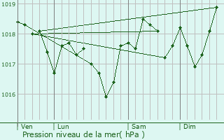 Graphe de la pression atmosphrique prvue pour Canet