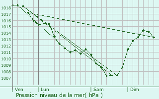 Graphe de la pression atmosphrique prvue pour La Pouge
