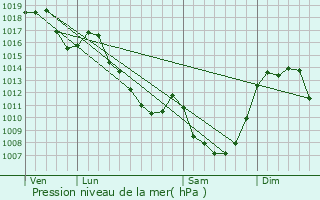 Graphe de la pression atmosphrique prvue pour Herment