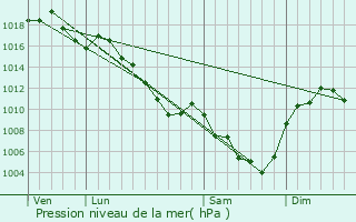 Graphe de la pression atmosphrique prvue pour Saint-Andol-de-Fourchades