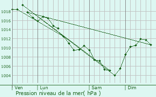 Graphe de la pression atmosphrique prvue pour Le Chambon