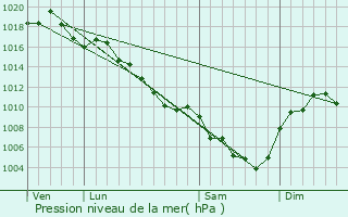 Graphe de la pression atmosphrique prvue pour Ucel